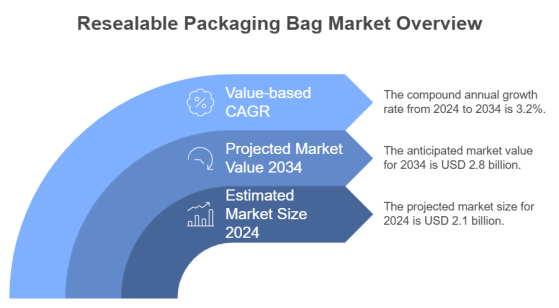 resealable packaging bag market overview