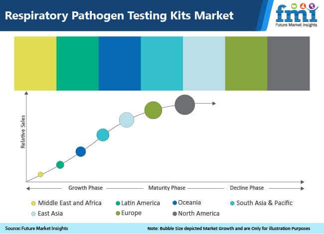 respiratory pathogen testing kits market