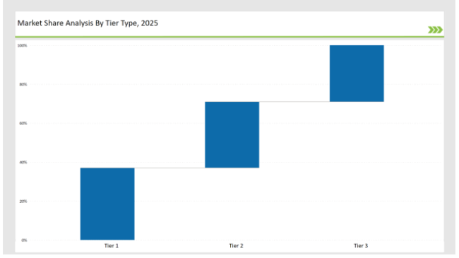 Retort Cartons Market Share Analysis By Tire Type 2025