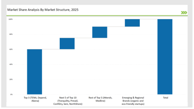 Reusable Incontinence Products Market Share Analysis By Market Structure 2025