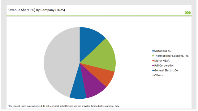 Revenue Share By Company 2025 China Cell Culture Media Bags Market