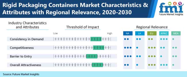 rigid packaging containers market characteristics and attributes with regional relevance