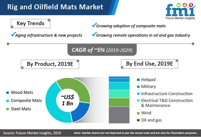 Rig And Oilfield Mats Market Sales Of Wood And Composite Mats