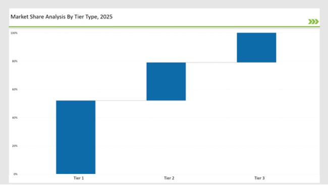 Schrenz Paper Market Share Analysis By Tier Type 2025