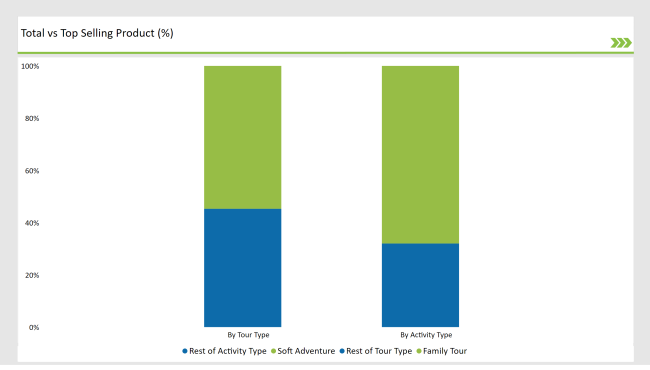 Share Of Individual Categories By Activity Type And Tour Type In 2025