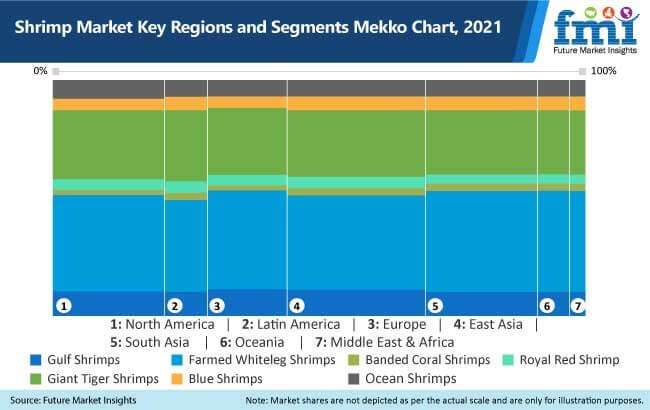 shrimp market key regions and segments mekko chart, 2021