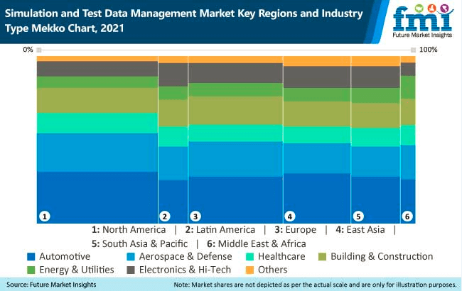 simulation and test data management market key regions and industry type mekko chart, 2021