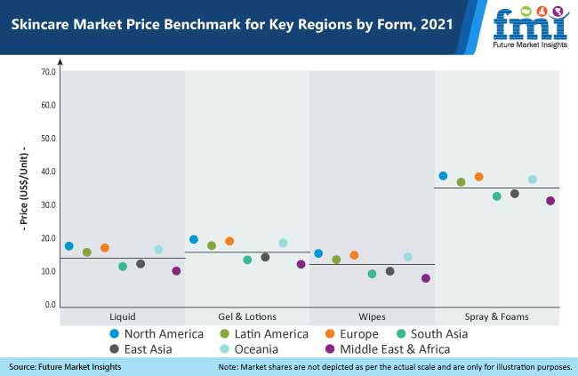 Skincare Market Sales Analysis, CAGR, Opportunity & Forecast