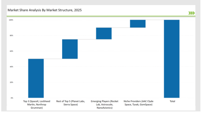 Small Satellite Market Share Analysis By Market Structure 2025