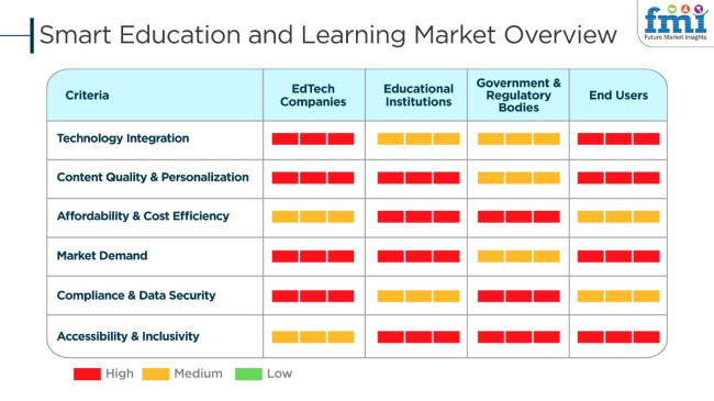 Smart Education And Learning Market