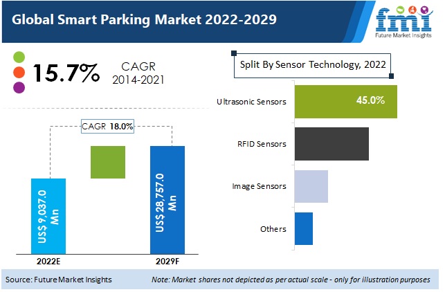 smart parking market