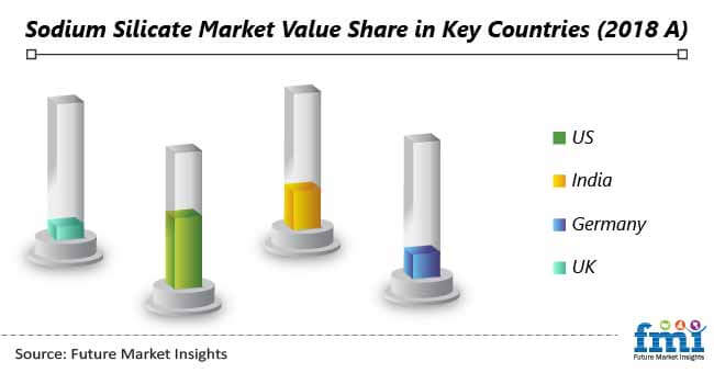sodium silicate market value share in key countries