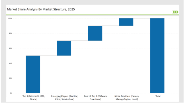 Software Distribution Market Share Analysis By Market Structure 2025