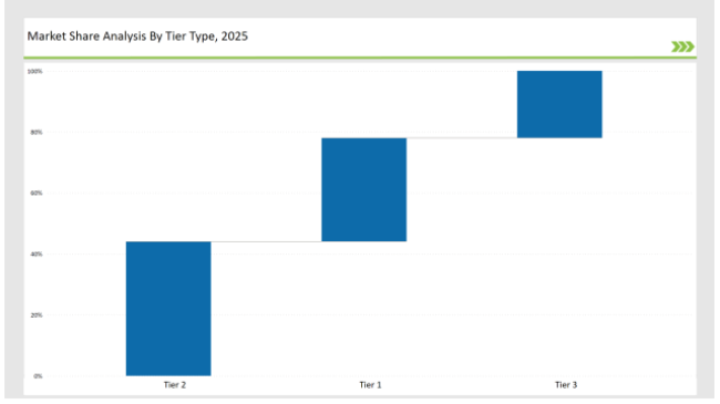 Specialty Paper Market Share Analysis By Tier Type 2025