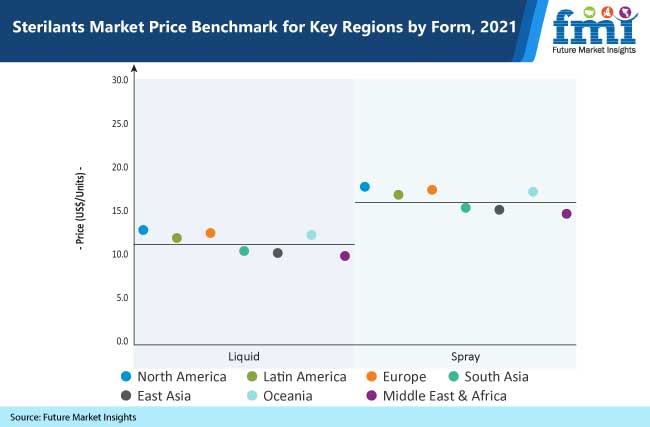 sterilants market price benchmark for key regions by form, 2021