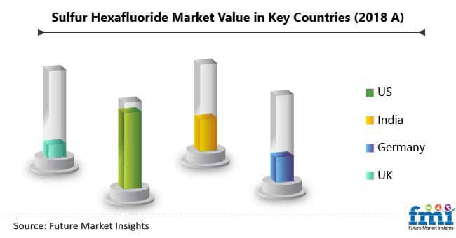 sulfur hexafluoride market value in key countries