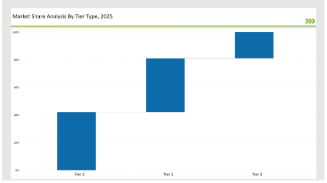 Sun Control Films Market Share Analysis By Tier Type 2025