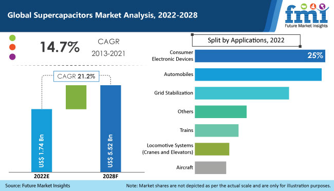 supercapacitors market