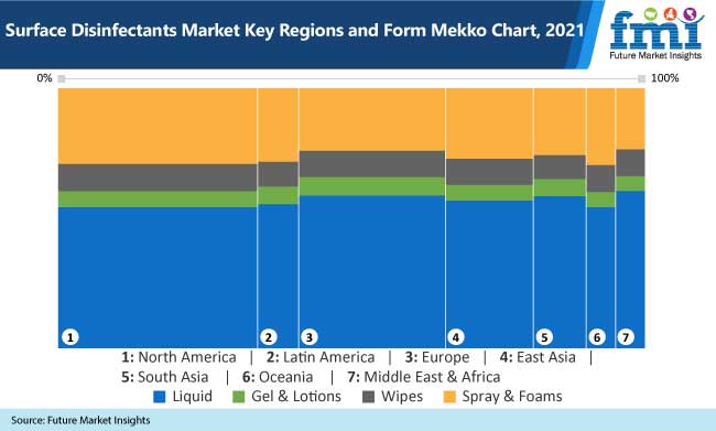 surface disinfectants market key regions and form mekko chart, 2021