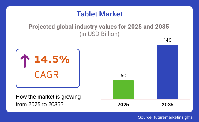 Tablet Market