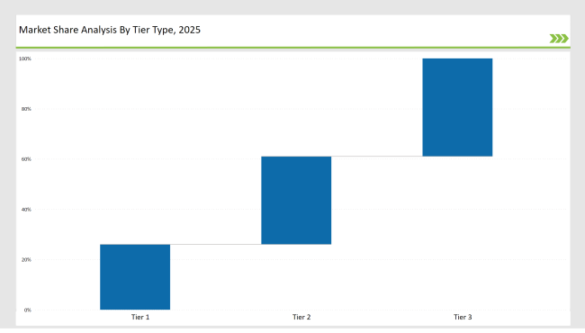 Tape Backing Materials Market Share Analysis By Tier Type 2025