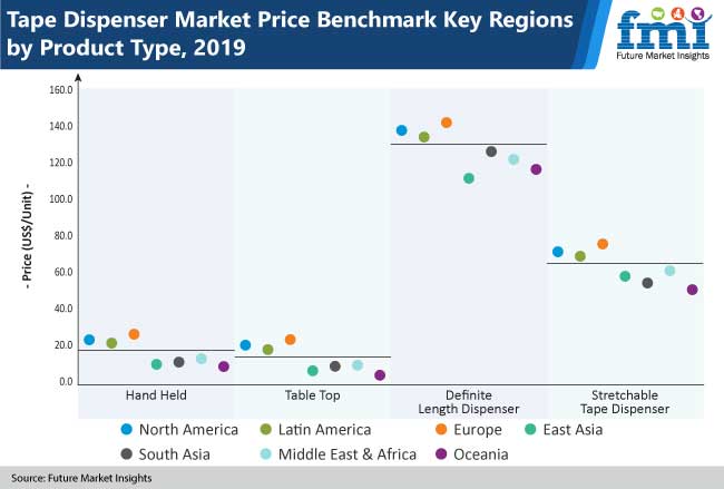 tape dispenser market