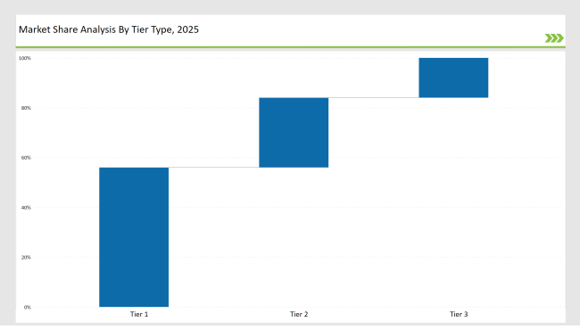 Telescopic Masts Market Share Analysis By Tier Type 2025