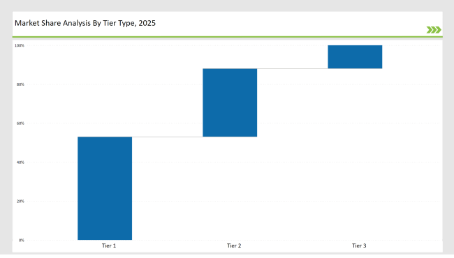 Tipping Foils Market Share Analysis By Tier Type 2025