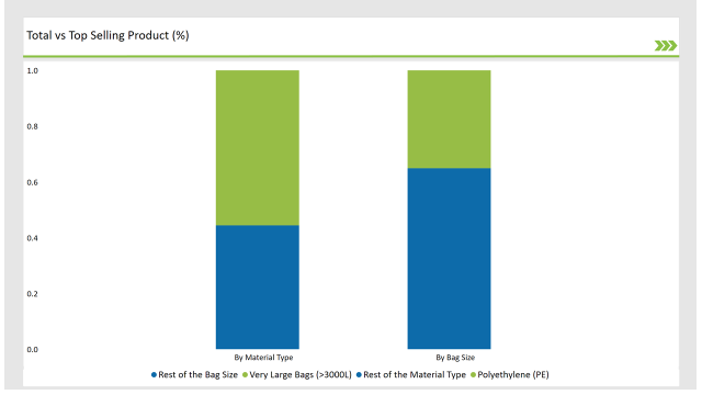 Total Vs Top Selling Product China Cell Culture Media Bags Market