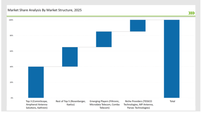 Tower Mounted Amplifier Market Share Analysis By Market Structure 2025