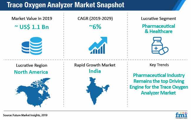 trace oxygen analyzer market snapshot