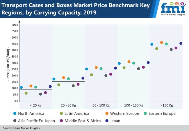 transport cases and boxes market
