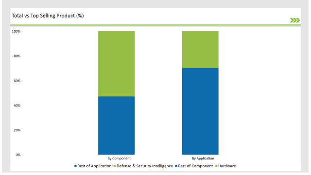 Uk Aerial Imaging Market Total Vs Top Selling Product