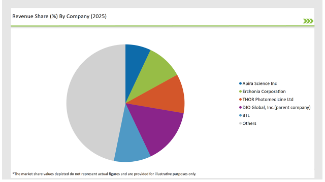 Uk Cold Laser Therapy Market Revenue Share By Company 2025