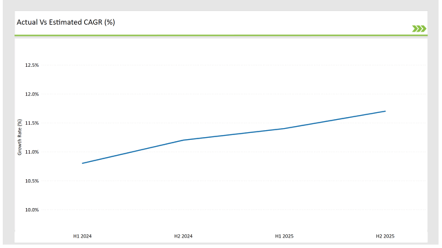 Uk Connected Tv Market Actual Vs Estimated Cagr