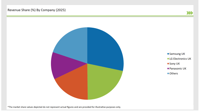 Uk Connected Tv Market Revenue Share By Company 2025