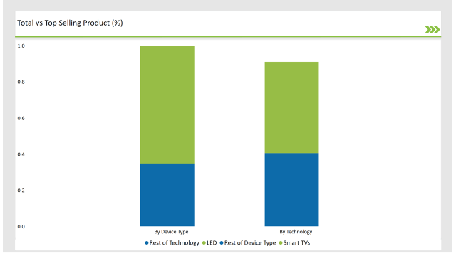 Uk Connected Tv Market Total Vs Top Selling Product