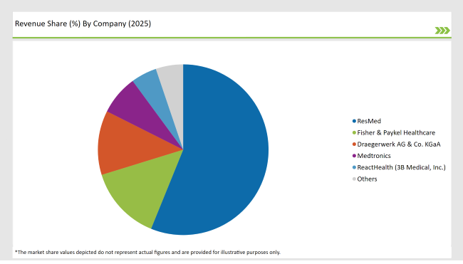 Uk Continuous Positive Airway Pressure (cpap) Market Revanue Share By Compony 2025