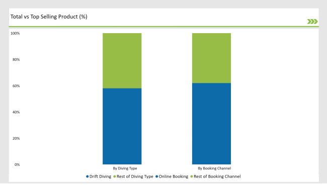 Uk Diving Tourism Categories By Diving Type And Booking Channel