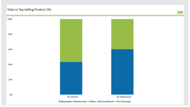 Uk Enterprise Internet Reputation Management Market Total Vs Top Selling Product