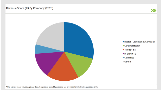 Uk Foley Catheter Market Revenue Share By Company 2025