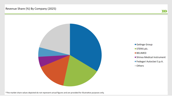 Uk Mobile Sterile Units Market Revenue Share By Compony 2025