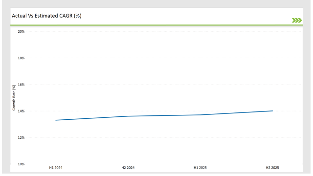 Uk Nfc Reader Ics Market Actual Vs Estimated Cagr