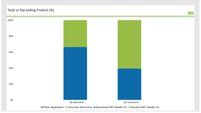 Uk Nfc Reader Ics Market Total Vs Top Selling Product