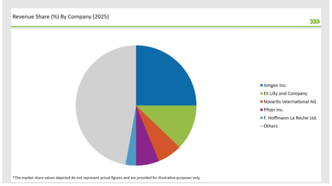 Uk Osteoporosis Aracture Heaaing Market Revenue Share By Compony 2025