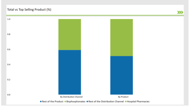 Uk Osteoporosis Fracture Healing Market Total Vs Top Prouct Selling