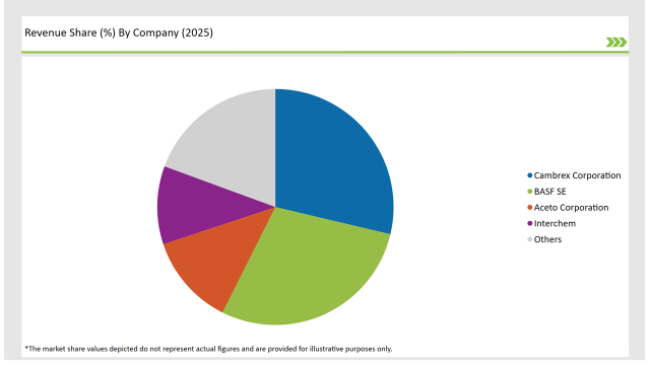 Uk Pharmaceutical Intermediate Market Revenue Share By Company 2025