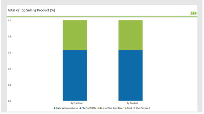 Uk Pharmaceutical Intermediate Market Top Selling Product