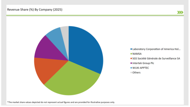 Uk Preclinical Medical Device Testing Services Market Revenue Share By Country 2025