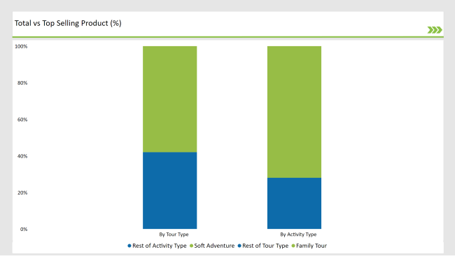 Uk Share Of Individual Categories By Activity Type And Tour Type In 2025